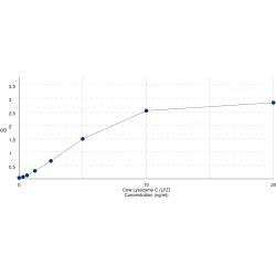 Graph showing standard OD data for Cow Lysozyme (LYZ) 