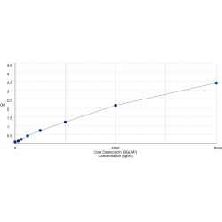 Graph showing standard OD data for Cow Osteocalcin (BGLAP) 