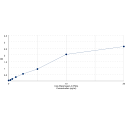 Graph showing standard OD data for Cow Pepsin A (PGA) 