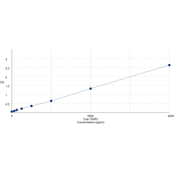 Graph showing standard OD data for Cow Metalloproteinase Inhibitor 2 (TIMP2) 