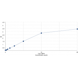 Graph showing standard OD data for Cow Metalloproteinase Inhibitor 4 (TIMP4) 