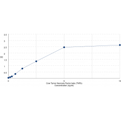 Graph showing standard OD data for Cow Lymphotoxin Alpha (LTA) 