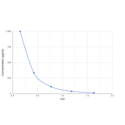 Graph showing standard OD data for Dog Adrenocorticotropic Hormone (ACTH) 