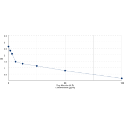 Graph showing standard OD data for Dog Albumin (ALB) 