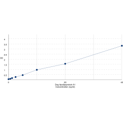 Graph showing standard OD data for Dog Apolipoprotein A1 (APOA1) 