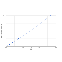Graph showing standard OD data for Dog Neutrophil Elastase / ELA2 (ELANE) 