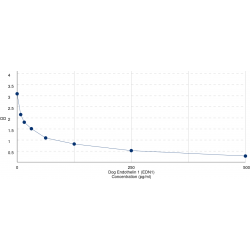 Graph showing standard OD data for Dog Endothelin 1 (EDN1) 