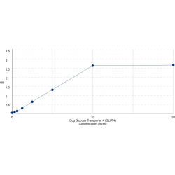 Graph showing standard OD data for Dog Glucose Transporter 4 / GLUT4 (SLC2A4) 