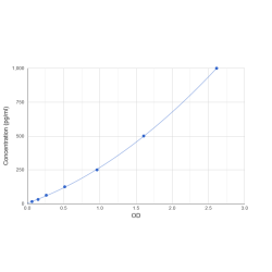 Graph showing standard OD data for Dog Interferon Gamma Induced Protein 10 kDa / IP-10 (CXCL10) 