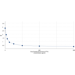 Graph showing standard OD data for Dog Parathyroid Hormone (PTH) 