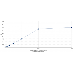 Graph showing standard OD data for Dog E-Selectin / CD62E (SELE) 