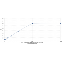 Graph showing standard OD data for Dog Transforming Growth Factor Beta 2 (TGFB2) 