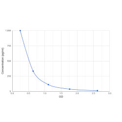 Graph showing standard OD data for Acetylcholine (ACh) 