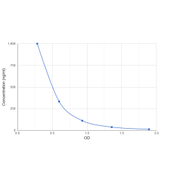 Graph showing standard OD data for Asymmetrical Dimethylarginine (ADMA) 