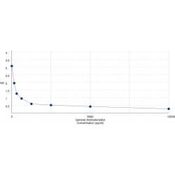 Graph showing standard OD data for Androstenediol (AED) 