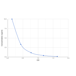 Graph showing standard OD data for Androstenediol (AED) 