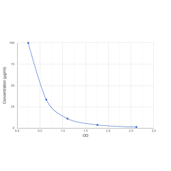 Graph showing standard OD data for Arginine (ARG) 