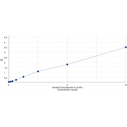 Graph showing standard OD data for Concanavalin A (ConA) 