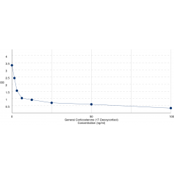 Graph showing standard OD data for Corticosterone (17-Deoxycortisol) 