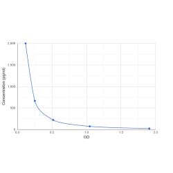 Graph showing standard OD data for Epinephrine/Adrenaline 