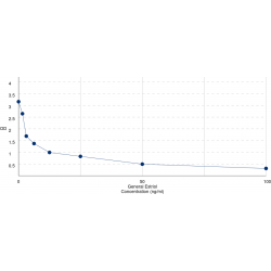 Graph showing standard OD data for Estriol (E3) 