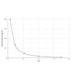 Graph showing standard OD data for Gamma-Aminobutyric Acid (gABA) 