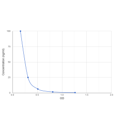 Graph showing standard OD data for Histamine 