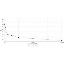 Graph showing standard OD data for Lipoxin A4 (LXA4) 