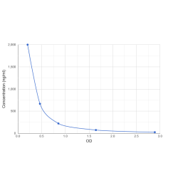 Graph showing standard OD data for Malondialdehyde (MDA) 