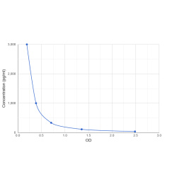 Graph showing standard OD data for Platelet Activating Factor (PAF) 