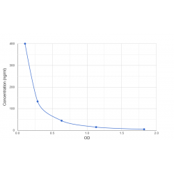 Graph showing standard OD data for Pentosidine 