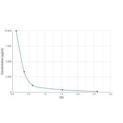 Graph showing standard OD data for Triiodothyronine (T3) 