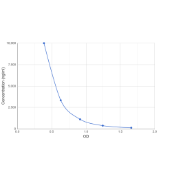 Graph showing standard OD data for Vitamin A (Retinol) 