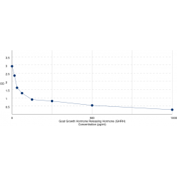 Graph showing standard OD data for Goat Somatoliberin (GHRH) 