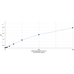 Graph showing standard OD data for Guinea pig Eotaxin (CCL11) 