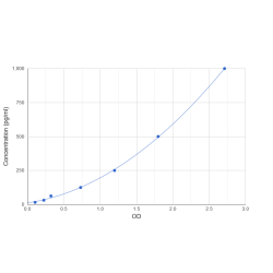 Graph showing standard OD data for Guinea pig Interleukin 2 (IL2) 