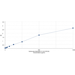 Graph showing standard OD data for Guinea pig Interleukin 8 / IL8 (CXCL8) 