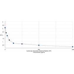 Graph showing standard OD data for Guinea pig Vasoactive Intestinal Peptide (VIP) 