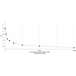 Graph showing standard OD data for Horse Atrial Natriuretic Peptide (ANP) 