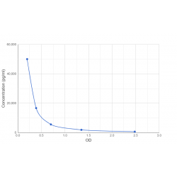 Graph showing standard OD data for Horse D-Dimer 