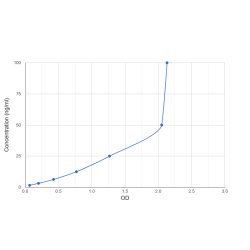 Graph showing standard OD data for Horse Matrix Metalloproteinase 2 (MMP2) 