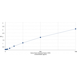 Graph showing standard OD data for Horse Tumor Necrosis Factor (TNF) 