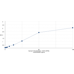 Graph showing standard OD data for Human 5'-Nucleotidase / CD73 (NT5E) 