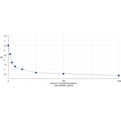 Graph showing standard OD data for 7-Dehydrocholesterol 
