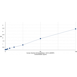 Graph showing standard OD data for Human Aminopeptidase N (ANPEP) 