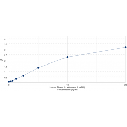 Graph showing standard OD data for Human Absent In Melanoma 1 (AIM1) 