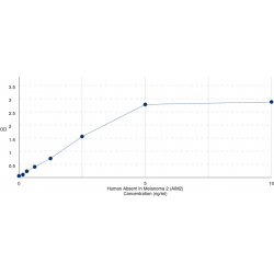 Graph showing standard OD data for Human Absent In Melanoma 2 (AIM2) 