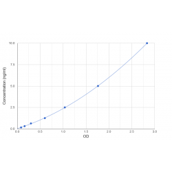 Graph showing standard OD data for Human Acyloxyacyl Hydrolase (AOAH) 