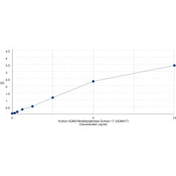 Graph showing standard OD data for Human ADAM Metallopeptidase Domain 17 (ADAM17) 