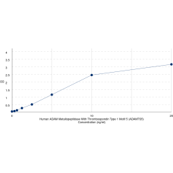 Graph showing standard OD data for Human ADAM Metallopeptidase With Thrombospondin Type 1 Motif 5 (ADAMTS5) 